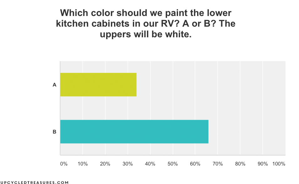 Help us decide what color to paint the RV kitchen cabinets before we hit the road in search of the perfect small town to call home. upcycledtreasures.com